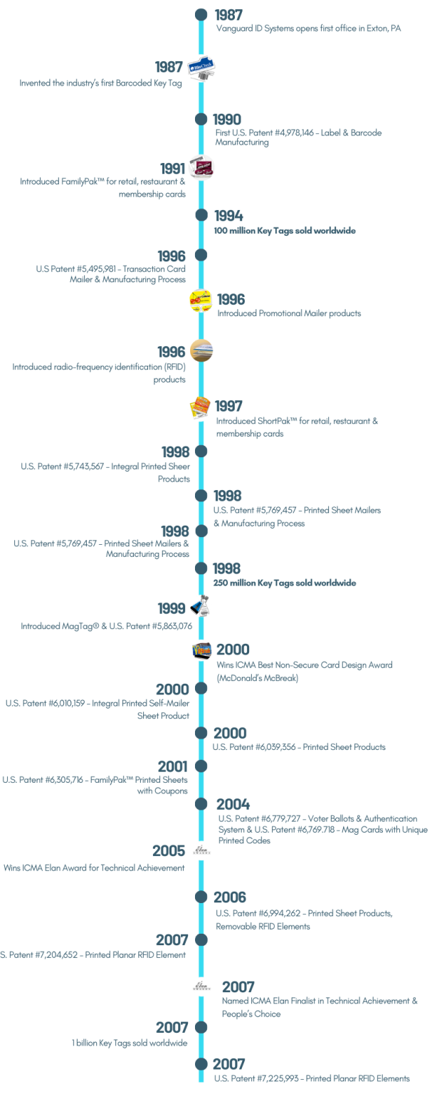 Vanguard ID Systems Company History